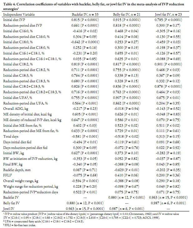 Meta-analyses Describing the Variables that Influence the Backfat, Belly Fat, and Jowl Fat Iodine Value of Pork Carcasses - Image 7