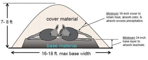 Composting of animal carcasses. A safe and environmentally sound approach to take care of animal mortalities - Image 2