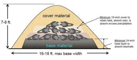Composting of animal carcasses. A safe and environmentally sound approach to take care of animal mortalities - Image 1
