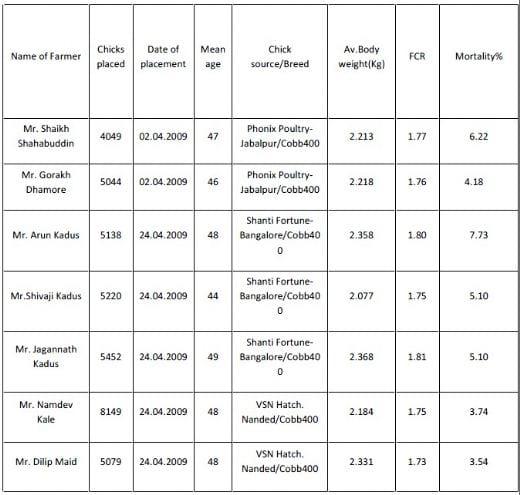 Economics in the use of animal fat in commercial broiler ration - Image 2