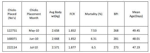 Economics in the use of animal fat in commercial broiler ration - Image 3