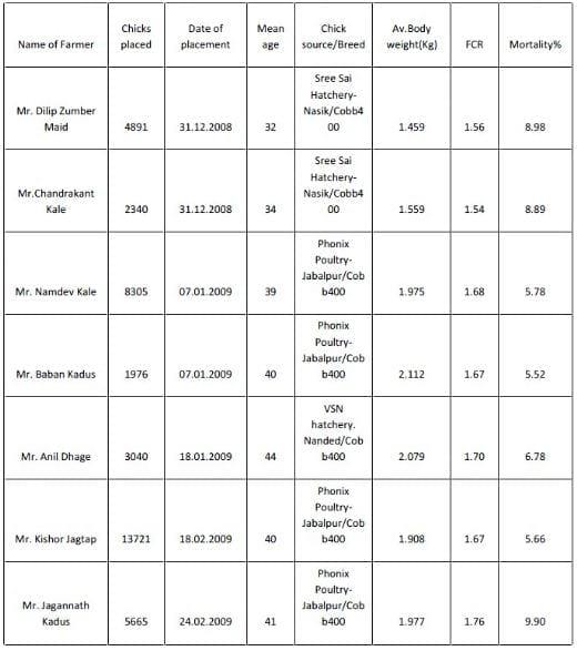 Economics in the use of animal fat in commercial broiler ration - Image 1