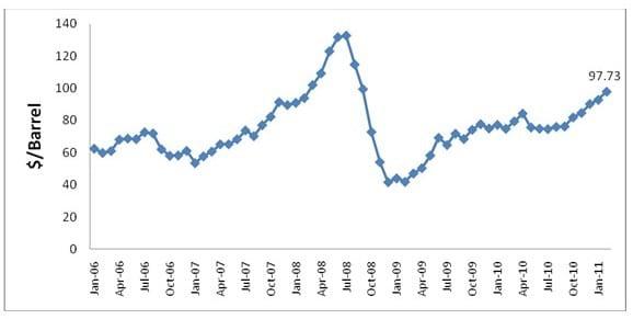 Impact of crude oil price trends on feed additives’ prices - Image 4