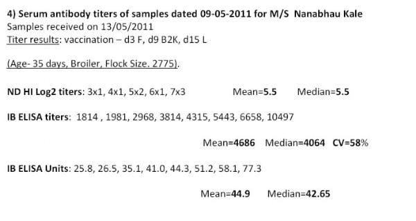 Interpretations & Co-Relations of Viral Diseases viz. IBD, ID, ND & ILT in Commercial Broilers on the Basis of Blood Titer Reports, History, Clinical Signs & Lesions - Image 18