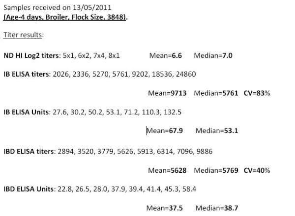 Interpretations & Co-Relations of Viral Diseases viz. IBD, ID, ND & ILT in Commercial Broilers on the Basis of Blood Titer Reports, History, Clinical Signs & Lesions - Image 4