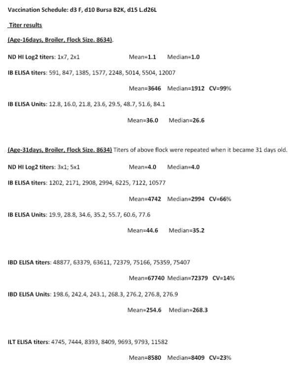 Interpretations & Co-Relations of Viral Diseases viz. IBD, ID, ND & ILT in Commercial Broilers on the Basis of Blood Titer Reports, History, Clinical Signs & Lesions - Image 10