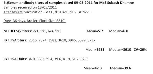 Interpretations & Co-Relations of Viral Diseases viz. IBD, ID, ND & ILT in Commercial Broilers on the Basis of Blood Titer Reports, History, Clinical Signs & Lesions - Image 20