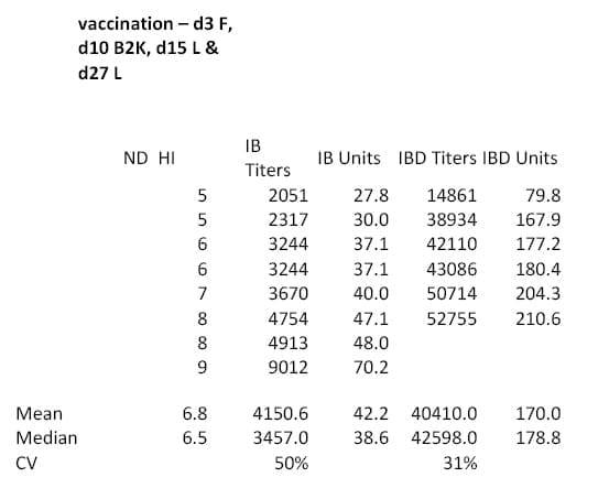 Interpretations & Co-Relations of Viral Diseases viz. IBD, ID, ND & ILT in Commercial Broilers on the Basis of Blood Titer Reports, History, Clinical Signs & Lesions - Image 13