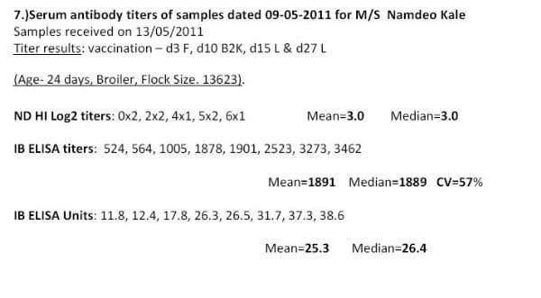 Interpretations & Co-Relations of Viral Diseases viz. IBD, ID, ND & ILT in Commercial Broilers on the Basis of Blood Titer Reports, History, Clinical Signs & Lesions - Image 21