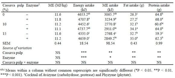 Improving the nutritive value of alternative feed ingredients for poultry - Image 1