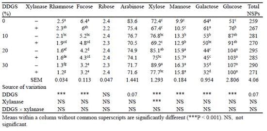 Improving the nutritive value of alternative feed ingredients for poultry - Image 3