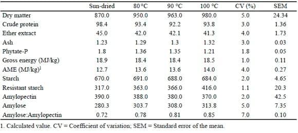 Improving the nutritive value of alternative feed ingredients for poultry - Image 4