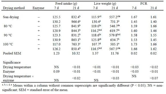 Improving the nutritive value of alternative feed ingredients for poultry - Image 5