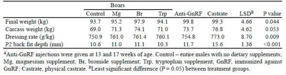 Feed additives and feed efficiency in the pork industry - Image 3