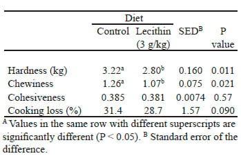 Feed additives and feed efficiency in the pork industry - Image 2