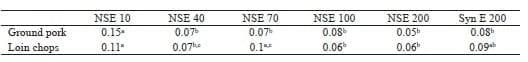 Natural-source vitamin E is more effective in reducing lipid oxidation in meat products than synthetic vitamin E - Image 1