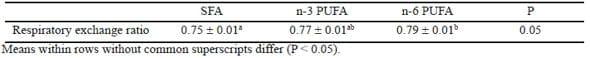 Dietary Fatty Acids Affect the Growth and Performance of Gilt Progeny - Image 11