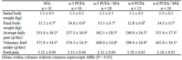 Dietary Fatty Acids Affect the Growth and Performance of Gilt Progeny - Image 10