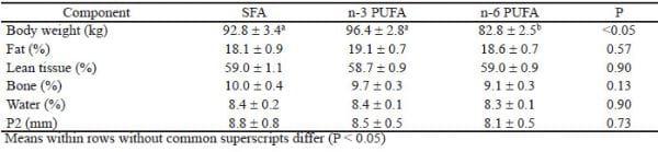 Dietary Fatty Acids Affect the Growth and Performance of Gilt Progeny - Image 12