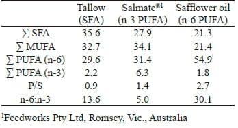 Dietary Fatty Acids Affect the Growth and Performance of Gilt Progeny - Image 1