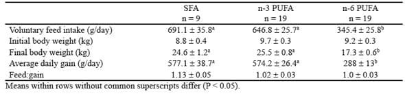 Dietary Fatty Acids Affect the Growth and Performance of Gilt Progeny - Image 7