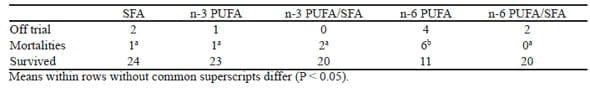 Dietary Fatty Acids Affect the Growth and Performance of Gilt Progeny - Image 13
