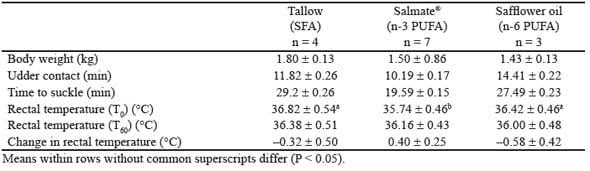 Dietary Fatty Acids Affect the Growth and Performance of Gilt Progeny - Image 4