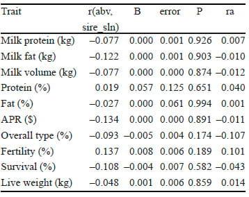 Economic benefit of genomic selection for residual feed intake (as a measure of feed conversion efficiency) in Australian dairy cattle - Image 1