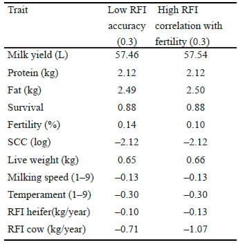 Economic benefit of genomic selection for residual feed intake (as a measure of feed conversion efficiency) in Australian dairy cattle - Image 3
