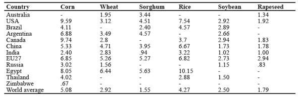 Global feed supply and demand - Image 8