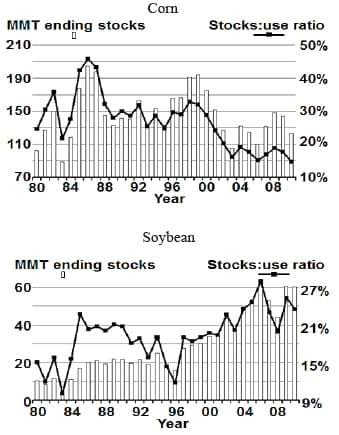 Global feed supply and demand - Image 5