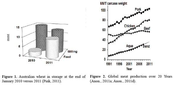 Global feed supply and demand - Image 3