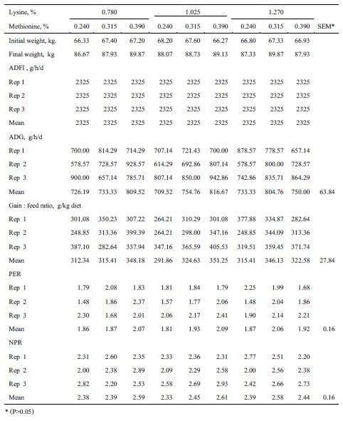 Grade Levels of Lysine at Various Methionine Levels in Finishing Pigs Diet on Growth Performance - Image 4