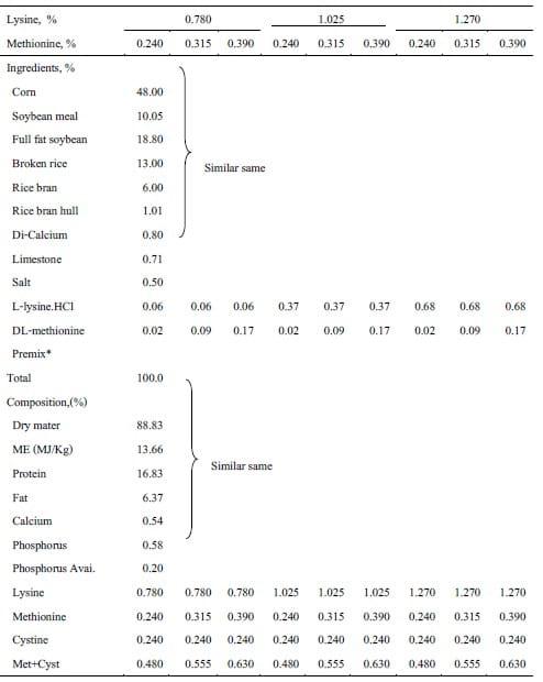Grade Levels of Lysine at Various Methionine Levels in Finishing Pigs Diet on Growth Performance - Image 3
