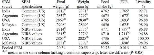Using NIRS and Broilers Performance Tests to Assess Digestible Amino Acids and AME of Soybean Meals - Image 2