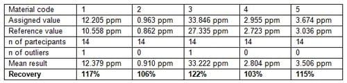 Development and Validation of a Broad Dosage Range Enzyme Immunoassay for the Quantitative Determination of Total Fumonisins in Maize - Image 10