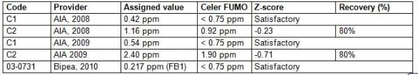 Development and Validation of a Broad Dosage Range Enzyme Immunoassay for the Quantitative Determination of Total Fumonisins in Maize - Image 9