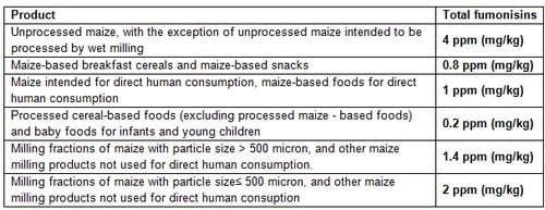 Development and Validation of a Broad Dosage Range Enzyme Immunoassay for the Quantitative Determination of Total Fumonisins in Maize - Image 4