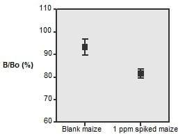 Development and Validation of a Broad Dosage Range Enzyme Immunoassay for the Quantitative Determination of Total Fumonisins in Maize - Image 8