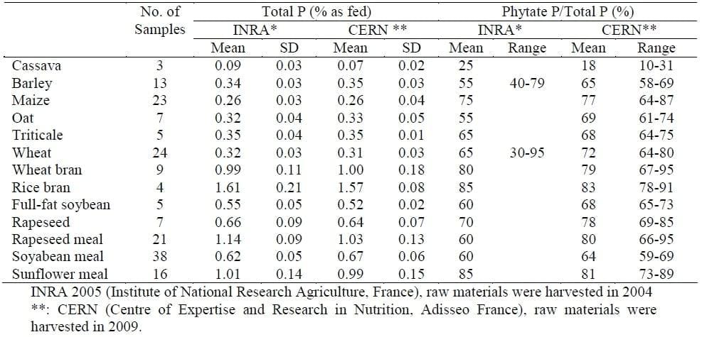 Predict Total and Phytic Phosphorus in Feedstuff by NIRS - Image 1