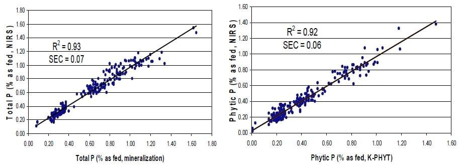 Predict Total and Phytic Phosphorus in Feedstuff by NIRS - Image 3