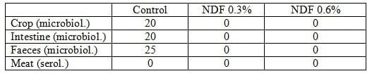 Salmonella control in the food chain (Part III) - Image 1