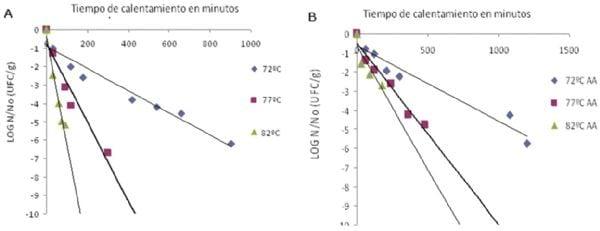 Acid/heat resistance of Salmonella serotypes in powdered egg albumin - Image 1