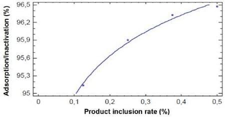 T5X SD feed additives efficiency on the aflatoxin toxicity reduction in broiler diets – In Vitro Study - Image 2