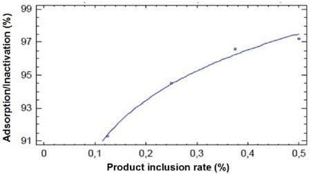T5X SD feed additives efficiency on the aflatoxin toxicity reduction in broiler diets – In Vitro Study - Image 1