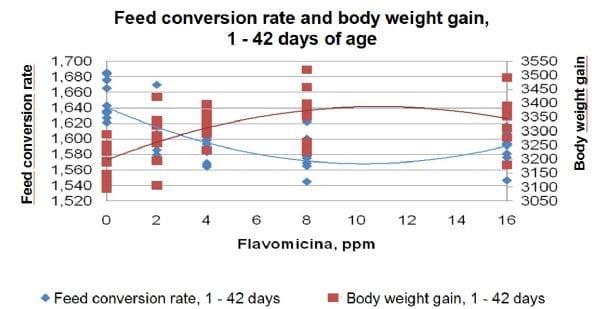 Re-evaluation of the effects of flavomycin on broiler live performance - Image 1
