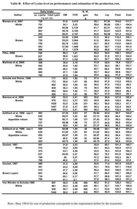 Reevaluation of Amino Acid Requirements for Laying Hens. Part 2: Lysine Requeriment - Image 14