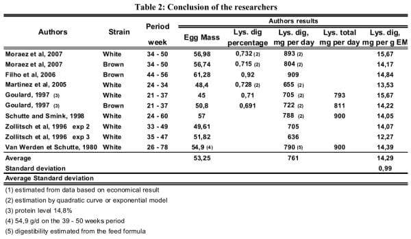 Reevaluation of Amino Acid Requirements for Laying Hens. Part 2: Lysine Requeriment - Image 2