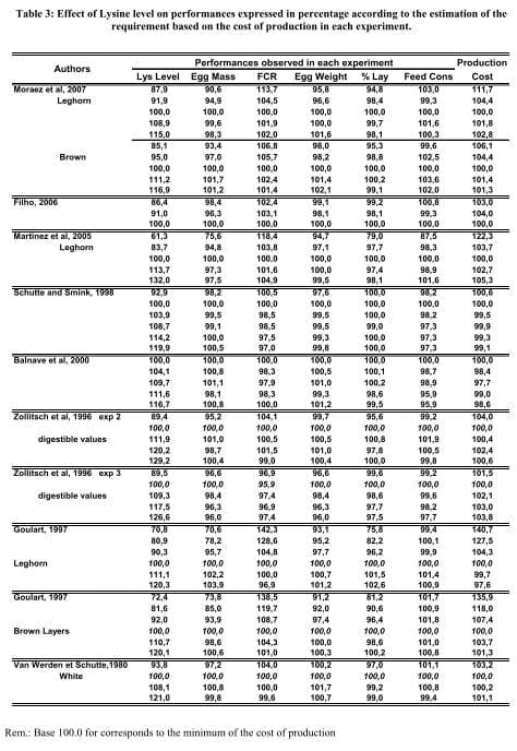 Reevaluation of Amino Acid Requirements for Laying Hens. Part 2: Lysine Requeriment - Image 15