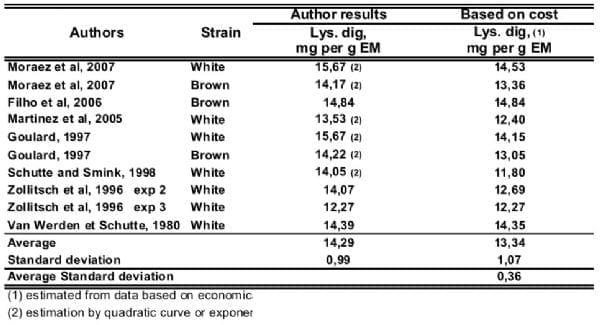 Reevaluation of Amino Acid Requirements for Laying Hens. Part 2: Lysine Requeriment - Image 5